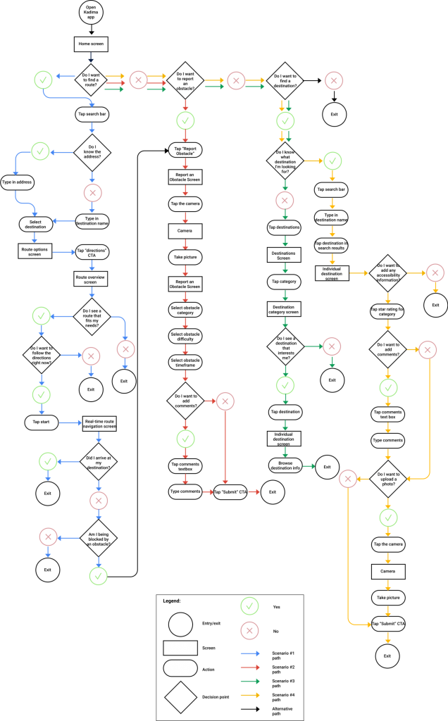 kadima user flow